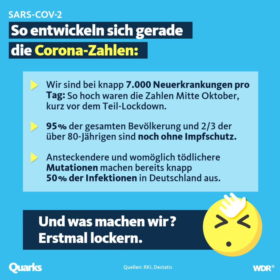 Grafik Entwicklung Corona Zahlen.